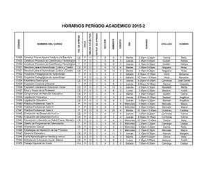CODIGO
NOMBRE DEL CURSO
TEC.DEAPREND
CICLO
OBLOG.OELECTIVA
ESTRAT.DEAPREND.
SECCION
AMBIENTE
CREDITO
DIA
HORARIO
APELLIDO NOMBRE
HORARIOS PERÍODO ACADÉMICO 2015-2
31929 Construc Proces Aprend Lectura y la Escritura CE P O C B 9 3 Martes 2:00pm-3:30pm García Nelly
31930 Construcc Procesos de Científicos y Técnológicos T P O C A 8 3 Jueves 3:35pm-5:05pm Guillén Yelitza
31930 Construcc Procesos de Científicos y Técnológicos T P O C B 8 3 Jueves 5:10pm-6:35pm Guillén Yelitza
31931 Recursos para el Aprendizaje, Lúdica y Creativ CE P O C A 12 4 Martes 3:35pm-5:05pm Noguera Rosa
31931 Recursos para el Aprendizaje, Lúdica y Creativ CE P O C B 12 4 Martes 5:10pm-6:35pm Noguera Rosa
31932 Proyectos Pedagógicos de Aprendizaje T P O C A 2 3 Sábado 8:35am-10:05am Verdi Moraima
31932 Proyectos Pedagógicos de Aprendizaje T P O C B 2 3 Sábado 10:10am-11:40am Verdi Moraima
31934 Estadística Descriptiva CE P O C A 2 3 Jueves 8:35am-10:05am Contreras Jose Daniel
31935 Expresión Corporal y Musical T P O C A 6 3 Jueves 8:35am-10:05am Ramos Oswaldo
31936 Expresion Literaria en Educación Inicial CE P O C A 10 3 Jueves 2:00pm-3:30pm Nicolielli Ninfa
31937 Ética y Praxis de la Profesión CE P O C A 8 3 Lunes 2:00pm-3:30pm Becerra Yudith
31938 Compromisos de Atención Educativa CE P O C A 6 2 Martes 3:35pm-5:05pm Guillén Celina
31939 Legislación Educativa CE P O C A 4 2 Jueves 8:35am-10:05am Berbesí Angélica
31939 Legislación Educativa CE P O C B 4 2 Jueves 2:00pm-3:30pm Berbesí Angélica
31940 Práctica Profesional Fase IV P P O S A 3 4 Miércoles 2:00pm-3:30pm Mercado Mayra
31940 Práctica Profesional Fase IV P P O S B 3 4 Miércoles 3:35pm-5:05pm Mercado Mayra
31941 Práctica Profesional Fase V P P O S A 20 4 Martes 10:10am-11:40am Gutiérrez Yadelsy
31942 Evaluación del Desarrollo 0 a 6 a CE P O C A 3 4 Jueves 7:00am-8:30am Contreras Yulima
31942 Evaluación del Desarrollo 0 a 6 a CE P O C B 3 4 Jueves 8:35am-10:05am Contreras Yulima
31943 Prevención y Atención en Salud Física, Mental y SocialCE P O C A 9 3 Miércoles 10:10am-11:40am García Nelly
31944 Diseño de Programas de Estimulación T P O C A 10 3 Miércoles 2:00pm-3:30pm Camargo Odalys
31945 Orientación Sexual CE P O C A 9 3 Miércoles 2:00pm-3:30pm García Nelly
31946 Estrategias de Mediación de los Procesos T P O C A 3 3 Miércoles 5:10pm-6:35pm Mercado Mayra
31947 Gerencia Educativa CE P O C A 11 3 Jueves 5:10pm-6:35pm Alarcon Margelis
31948 Facilit Aprendizajes en familia y comun CE P O C A 9 3 Martes 3:35pm-5:05pm García Nelly
31949 Articulación Educación Inicial -Básica CE P O C A 8 2 Lunes 3:35pm-5:05pm Becerra Yudith
31979 Trabajo Especial de Grado Pro P O C A 3 0 Sábado 7:00am-8:30am Camargo Odalys
 