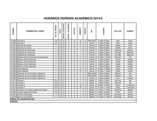 CODIGO
NOMBRE DEL CURSO
TEC.DEAPREND
CICLO
OBLOG.OELECTIVA
ESTRAT.DEAPREND.
SECCION
AMBIENTE
CREDITO
DIA
HORARIO
APELLIDO NOMBRE
HORARIOS PERÍODO ACADÉMICO 2015-2
51588 Ciencias II CE P O C B 15 3 Miércoles 5:10pm-6:35pm Soto Jesus
51588 Ciencias II CE P O C C 15 3 Jueves 5:10pm-6:35pm Soto Jesus
51591 Apertura al Cambio T P O C A 2 3 Jueves 2:00pm-3:30pm Gehtai Fuad
51591 Apertura al Cambio T P O C B 3 3 Viernes 3:35pm-5:05pm Gehtai Fuad
51592 Geografía de Venezuela T P O C A 3 3 Jueves 5:10pm-6:35pm Gutiérrez Glenys
51592 Geografía de Venezuela T P O C B 7 3 Viernes 2:00pm-3:30pm Carvajal Segundo
51592 Geografía de Venezuela T P O C C 7 3 Viernes 3:35pm-5:05pm Carvajal Segundo
51593 Realidad Socio-Económica de Venezuela S P O C A 17 3 Jueves 10:10am-11:40am Ramírez Alix
51594 Música y Artes Escénicas T P O C A 11 2 Viernes 3:35pm-5:05pm Varela Gladys
51594 Música y Artes Escénicas T P O C B 11 2 Viernes 5:10pm-6:35pm Varela Gladys
51594 Música y Artes Escénicas T P O C C 11 2 Jueves 2:00pm-3:30pm Varela Gladys
51594 Música y Artes Escénicas T P O C D 11 2 Jueves 3:35pm-5:05pm Varela Gladys
51595 Artes Plásticas T P O C A 16 2 Jueves 8:35am-10:05am Zerpa Carlos
51595 Artes Plásticas T P O C B 16 2 Jueves 10:10am-11:40am Zerpa Carlos
51596 Desarrollo de los Procesos Cognitivos T P O C A 2 2 Miércoles 3:35pm-5:05pm Medina Alis
51596 Desarrollo de los Procesos Cognitivos T P O C B 2 2 Miércoles 5:10pm-6:35pm Medina Alis
51596 Desarrollo de los Procesos Cognitivos T P O C C 9 2 Jueves 3:35pm-5:05pm Leon Eneida
51517 Proyecto I Pro P O C A 11 3 Martes 2:00pm-3:30pm Ramírez Alix
51517 Proyecto I Pro P O C B 11 3 Martes 3:35pm-5:05pm Ramírez Alix
51519 Proyecto II Pro P O C A 18 3 Jueves 8:35am-10:05am Pérez J. Francisco
51519 Proyecto II Pro P O C B 18 3 Jueves 10:10am-11:40am Pérez J. Francisco
51581 Seminario de Trabajo Especial de Grado Pro P O C A 11 3 Martes 10:10am-11:40am Gutiérrez Magaly
51589 Trabajo Especial de Grado Pro P O C A 7 0 Sábado 8:35am-10:05am Pirela Siuvar
51503 Servicio Comunitario S P O C A 9 0 Sábado 8:35am-10:05am Henríquez Jemima
51503 Servicio Comunitario S P O C B 9 0 Sábado 10:10am-11:40am Henríquez Jemima
ÁREAS DE CONCENTRACIÓN
LENGUA
 