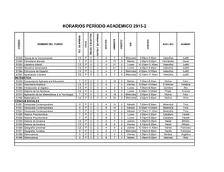 CODIGO
NOMBRE DEL CURSO
TEC.DEAPREND
CICLO
OBLOG.OELECTIVA
ESTRAT.DEAPREND.
SECCION
AMBIENTE
CREDITO
DIA
HORARIO
APELLIDO NOMBRE
HORARIOS PERÍODO ACADÉMICO 2015-2
51539 Teoría de la Comunicación CE P O C A 7 3 Miércoles 2:00pm-3:30pm Valecillos Judith
51545 Periodísmo Escolar T P O C A 15 3 Martes 3:35pm-5:05pm Hernández Oscar
51550 Literatura Infantil CE P O C A 21 3 Lunes 10:10am-11:40am Valecillos Judith
51556 Narrativa Venezolana CE P O C A 21 2 Lunes 2:00pm-3:30pm Valecillos Judith
51564 Estructura del Español CE P O C A 7 3 Miércoles 8:35am-10:05am Valecillos Judith
51597 Apreciación Literaria CE P O C A 7 3 Miércoles 10:10am-11:40am Valecillos Judith
51546 Computación Aplicada a la Educación T P O C A 18 2 Martes 7:00am-8:30am Molina Felix
51557 Geometría Analítica CE P O C A 1 3 Viernes 8:35am-10:05am D´Aleman Yeslaine
51565 Introducción al Algebra CE P O C A 2 3 Lunes 7:00am-8:30am Quintero Alix
51570 Historía de los Números CE P O C A 5 2 Lunes 8:35am-10:05am Pirela Yvonne
51574 Aplicación de las Matemáticas a la Tecnología T P O C A 18 3 Miércoles 2:00pm-3:30pm Molina Felix
51590 Matemática III CE P O C A 20 3 Miércoles 2:00pm-3:30pm Molina Alirio
51551 Venezuela Contemporánea S P O C A 10 3 Sábado 7:00am-8:30am Belandria Tony
51551 Venezuela Contemporánea S P O C B 10 3 Sábado 8:35am-10:05am Belandria Tony
51551 Venezuela Contemporánea S P O C C 10 3 Sábado 10:10am-11:40am Belandria Tony
51558 Historia Precolombina T P O C A 2 3 Lunes 2:00pm-3:30pm Caballero Yaneth
51558 Historia Precolombina T P O C B 2 3 Lunes 5:10pm-6:35pm Caballero Yaneth
51559 Historia de América CE P O C A 7 3 Jueves 3:35pm-5:05pm Nadal Alfredo
51559 Historia de América CE P O C B 8 3 Viernes 5:10pm-6:35pm Nadal Alfredo
51566 Geografía Universal CE P O C A 9 2 Jueves 10:10am-11:40am Varela Francisco
51571 Geografía Turística S P O C A 11 2 Miércoles 5:10pm-6:35pm Varela Francisco
51586 Delincuencia S P O C A 4 3 Viernes 3:35pm-5:05pm Berbesí Angélica
51586 Delincuencia S P O C B 7 3 Martes 3:35pm-5:05pm Sánchez Noly
MATEMÁTICA
CIENCIAS SOCIALES
 