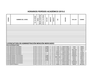CODIGO
NOMBRE DEL CURSO
TEC.DEAPREND
CICLO
OBLOG.OELECTIVA
ESTRAT.DEAPREND.
SECCION
AMBIENTE
CREDITO
DIA
HORARIO
APELLIDO NOMBRE
HORARIOS PERÍODO ACADÉMICO 2015-2
31011 Iniciación Universitaria CE I O C A NI 7 2 Lunes 3:35pm-5:05pm Vivas Nelida
31011 Iniciación Universitaria CE I O C B NI 7 2 Lunes 8:35am-10:05am Vivas Nelida
31011 Iniciación Universitaria CE I O C C NI 6 2 Lunes 8:35am-10:05am Abou Assi Mezin
31011 Iniciación Universitaria CE I O C D NI 6 2 Jueves 5:10pm-6:35pm Sánchez Omar
31011 Iniciación Universitaria CE I O C E 3 2 Martes 7:00am-8:30am Marquez Zuleika
31011 Iniciación Universitaria CE I O C F 3 2 Martes 8:35am-10:05am Marquez Zuleika
31012 Lenguaje y Comunicación CE I O C A NI 4 3 Lunes 5:10pm-6:35pm Velasquez Gleyda
31012 Lenguaje y Comunicación CE I O C B NI 21 3 Miércoles 5:10pm-6:35pm Chacon Blanca
31012 Lenguaje y Comunicación CE I O C C NI 21 3 Jueves 3:35pm-5:05pm Chacon Blanca
31012 Lenguaje y Comunicación CE I O C D NI 8 3 Jueves 8:35am-10:05am Aguilar Hayde
31012 Lenguaje y Comunicación CE I O C E 4 3 Lunes 6:40pm-8:05pm Velasquez Gleyda
31012 Lenguaje y Comunicación CE I O C F 4 3 Lunes 8:10pm-9:40pm Velasquez Gleyda
31013 Idioma Moderno CE I O C A 21 6 Martes 6:40pm-8:05pm Medina Bernardo
LICENCIATURA EN ADMINISTRACIÓN MENCIÓN MERCADEO
CICLO INTRODUCTORIO
 