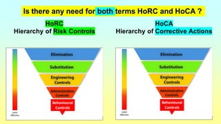 HoRC
Hierarchy of Risk Controls
HoCA
Hierarchy of Corrective Actions
Behavioural
Controls
Behavioural
Controls
Is there any need for both terms HoRC and HoCA ?
 