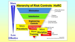 PPE
MOST
Effective
LEAST
Effective
Administrative
Controls
Hierarchy of Risk Controls
Hierarchy of Risk Controls HoRC
Behavioural
Controls
More
Procedures
More
Training
More
Discipline
Less
Effective
More
 