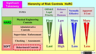 TYPES
OHS&E
Legal
Priority
Reliance
on
Humans
Normally
Effective
Apparent
$ Cost
Physical Engineering
Controls
Administrative
Controls
Supervision / Enforcement
Checking / Assessments
Behavioural Controls
First
Last
HARD
SOFT
Copyright © risk@workplaces pty ltd 2005
High
Low
Less
More
Less
More
Hierarchy of Risk Controls HoRC
Significant
Takeaway
 