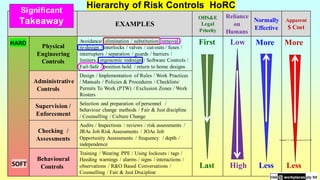 TYPES EXAMPLES
OHS&E
Legal
Priority
Reliance
on
Humans
Normally
Effective
Apparent
$ Cost
Physical
Engineering
Controls
Avoidance/ elimination / substitution removal /
re-design / interlocks / valves / cut-outs / fuses /
interrupters / separation / guards / barriers /
limiters / ergonomic redesign / Software Controls /
Fail-Safe / position hold / return to home designs
Administrative
Controls
Design / Implementation of Rules / Work Practices
/ Manuals / Policies & Procedures / Checklists/
Permits To Work (PTW) / Exclusion Zones / Work
Rosters
Supervision /
Enforcement
Selection and preparation of personnel /
behaviour change methods / Fair & Just discipline
/ Counselling / Culture Change
Checking /
Assessments
Audits / Inspections / reviews / risk assessments /
JRAs Job Risk Assessments / JOAs Job
Opportunity Assessments / frequency / depth /
independence
Behavioural
Controls
Training / Wearing PPE / Using lockouts / tags /
Heeding warnings / alarms / signs / interactions /
observations / R&O Based Conversations /
Counselling / Fair & Just Discipline
First
Last
HARD
SOFT
Copyright © risk@workplaces pty ltd 2005
High
Low
Less
More
Less
More
Hierarchy of Risk Controls HoRC
Significant
Takeaway
 