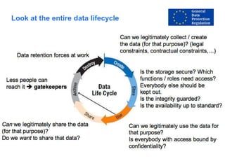 Look at the entire data lifecycle
 