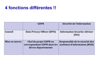 4 fonctions différentes !!
GDPR Sécurité de l’information
Conseil Data Privacy Officer (DPO) Information Security Advisor
(ISA)
Mise en œuvre Chef de projet GDPR ou
correspondant GDPR dans les
divers départements
Responsable de la sécurité des
systèmes d’information (RSSI)
 