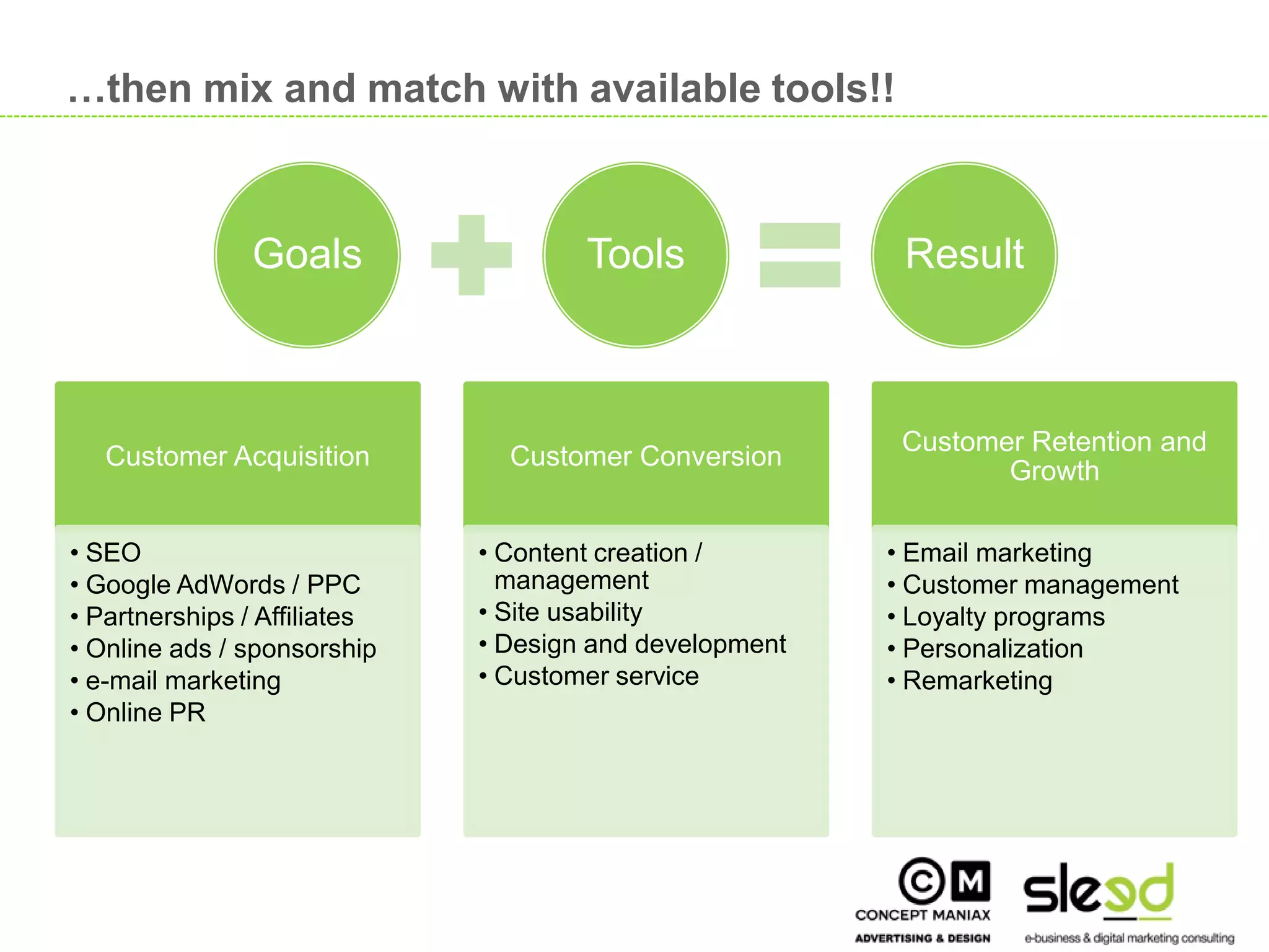 …then mix and match with available tools!!



                     Goals                 Tools               Result



                                                               Customer Retention and
        Customer Acquisition         Customer Conversion
                                                                      Growth

     • SEO                         • Content creation /       • Email marketing
     • Google AdWords / PPC          management               • Customer management
     • Partnerships / Affiliates   • Site usability           • Loyalty programs
     • Online ads / sponsorship    • Design and development   • Personalization
     • e-mail marketing            • Customer service         • Remarketing
     • Online PR




                                                                                        14

14
 