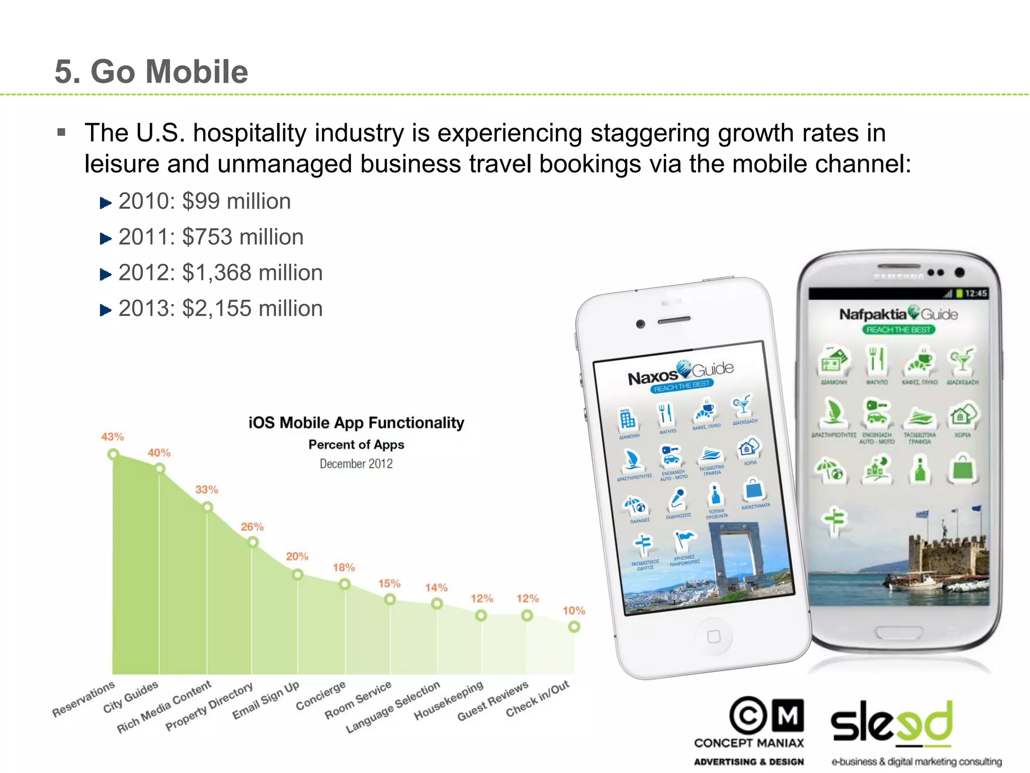 5. Go Mobile
      The U.S. hospitality industry is experiencing staggering growth rates in
       leisure and unmanaged business travel bookings via the mobile channel:
          2010: $99 million
          2011: $753 million
          2012: $1,368 million
          2013: $2,155 million




                                                                                  22

22
 