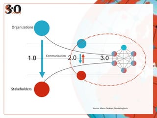 Organizations




                Communication
         1.0                    2.0           3.0



Stakeholders



                                      Source: Marco Derksen, Marketingfacts
 
