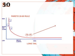 PARETO 20-80 RULE              LONG SNOUT
HIGH                                                 HIGH




SALES                                                VALUE
PER                                                  PER
CLIENT                                               CLIENT



                       FA   FA



LOW          NBR OF                       NBR        LOW
                                 HIGH
             CLIENTS                      CLIENTS
                       LONG TAIL
 