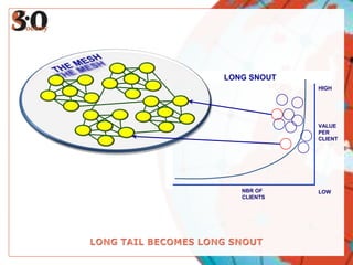 LONG SNOUT
             HIGH




             VALUE
             PER
             CLIENT




   NBR OF    LOW
   CLIENTS
 