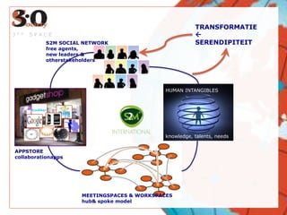 TRANSFORMATIE
3   R D   SPACE                                           
             S2M SOCIAL NETWORK                           SERENDIPITEIT
             free agents,
             new leaders &
             otherstakeholders




                                               HUMAN INTANGIBLES




                                               knowledge, talents, needs


APPSTORE
collaborationapps




                       MEETINGSPACES & WORKSPACES
                       hub& spoke model
 