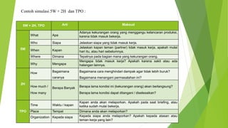 Contoh simulasi 5W + 2H dan TPO :
5W + 2H, TPO Arti Maksud
5W
What Apa
Adanya kekurangan orang yang menggangu kelancaran produksi,
karena tidak masuk bekerja.
Who Siapa Jelaskan siapa yang tidak masuk kerja.
When Kapan
Jelaskan kapan teman (partner) tidak masuk kerja, apakah mulai
hari itu, atau hari sebelumnya.
Where Dimana Tepatnya pada bagian mana yang kekurangan orang.
Why Mengapa
Mengapa tidak masuk kerja? Apakah karena sakit atau ada
halangan lainnya.
2H
How Bagaimana
caranya
Bagaimana cara menghindari dampak agar tidak lebih buruk?
Bagaimana menangani permasalahan ini?
How much /
How many
Berapa Banyak Berapa lama kondisi ini (kekurangan orang) akan berlangsung?
Berapa lama kondisi dapat ditangani / diselesaikan?
TPO
Time Waktu / kapan
Kapan anda akan melaporkan. Apakah pada saat briefing, atau
ketika sudah mulai bekerja.
Place Tempat Dimana anda akan melaporkan?
Organization Kepada siapa Kepada siapa anda melaporkan? Apakah kepada atasan atau
teman kerja yang lain?
 