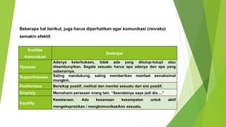 Beberapa hal berikut, juga harus diperhatikan agar komunikasi (renraku)
semakin efektif.
Kualitas
Komunikasi
Deskripsi
Openess
Adanya keterbukaan, tidak ada yang ditutup-tutupi atau
disembunyikan. Segala sesuatu harus apa adanya dan apa yang
sebenarnya.
Supportiveness Saling mendukung, saling memberikan manfaat semaksimal
mungkin.
Positiviness Bersikap positif, melihat dan menilai sesuatu dari sisi positif.
Emphaty Memahami perasaan orang lain. “Seandainya saya jadi dia….”
Equality
Kesetaraan. Ada kesamaan kesempatan untuk aktif
mengekspresikan / mengkomunikasikan sesuatu.
 