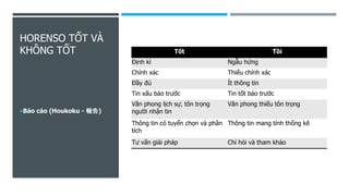 HORENSO TỐT VÀ
KHÔNG TỐT
Báo cáo (Houkoku - 報告)
Tốt Tồi
Định kì Ngẫu hứng
Chính xác Thiếu chính xác
Đầy đủ Ít thông tin
Tin xấu báo trước Tin tốt báo trước
Văn phong lịch sự, tôn trọng
người nhận tin
Văn phong thiếu tôn trọng
Thông tin có tuyển chọn và phân
tích
Thông tin mang tính thống kê
Tư vấn giải pháp Chỉ hỏi và tham khảo
 