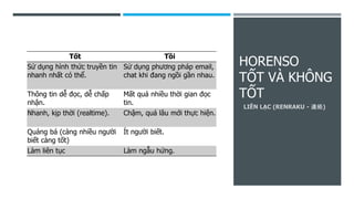 HORENSO
TỐT VÀ KHÔNG
TỐT
Tốt Tồi
Sử dụng hình thức truyền tin
nhanh nhất có thể.
Sử dụng phương pháp email,
chat khi đang ngồi gần nhau.
Thông tin dễ đọc, dễ chấp
nhận.
Mất quá nhiều thời gian đọc
tin.
Nhanh, kịp thời (realtime). Chậm, quá lâu mới thực hiện.
Quảng bá (càng nhiều người
biết càng tốt)
Ít người biết.
Làm liên tục Làm ngẫu hứng.
 