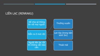 LIÊN LẠC (RENRAKU)
Để chia sẻ thông
tin với mọi người.
Diễn ra ở mức độ:
Thường xuyên
Lan tỏa (trong bán
kính 5m)
Thoải mái
Người liên lạc tốt
thì không cần báo
cáo.
 