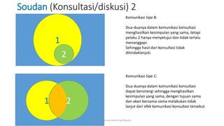 .
Komunikasi tipe B:
Dua-duanya dalam komunikasi konsultasi
menghasilkan kesimpulan yang sama, tetapi
pelaku 2 hanya menyetujui dan tidak terlalu
menanggapi.
Sehingga hasil dari konsultasi tidak
ditindaklanjuti.
1
2
1 2
Komunikasi tipe C:
Dua-duanya dalam komunikasi konsultasi
dapat bersinergi sehingga menghasilkan
kesimpulan yang sama, dengan tujuan sama
dan akan bersama-sama melakukan tidak
lanjut dari efek komunikasi konsultasi tersebut
Soudan (Konsultasi/diskusi) 2
2015 made and collect by Riyanto
 