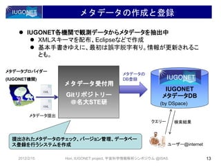 メタデータ受付用
Gitリポジトリー
＠名大STE研
メタデータの作成と登録
13
メタデータプロバイダー
(IUGONET機関)
ユーザー@internet
メタデータ提出
クエリー 検索結果
 IUGONET各機関で観測データからメタデータを抽出中
 XMLスキーマを配布、Eclipseなどで作成
 基本手書きゆえに、最初は誤字脱字有り。情報が更新されるこ
とも。
メタデータの
DB登録
IUGONET
メタデータDB
(by DSpace)
2012/2/15 Hori, IUGONET project, 宇宙科学情報解析シンポジウム @ISAS
提出されたメタデータのチェック、バージョン管理、データベー
ス登録を行うシステムを作成
 
