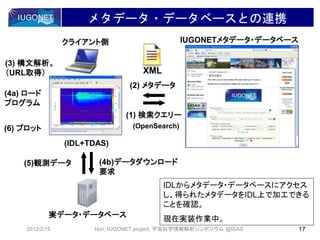 メタデータ・データベースとの連携
クライアント側
(IDL+TDAS)
(4b)データダウンロード
要求
(1) 検索クエリー
(2) メタデータ
(5)観測データ
(4a) ロード
プログラム
(6) プロット
IUGONETメタデータ・データベース
(OpenSearch)
(3) 構文解析。
（URL取得） XML
IDLからメタデータ・データベースにアクセス
し、得られたメタデータをIDL上で加工できる
ことを確認。
現在実装作業中。実データ・データベース
2012/2/15 17Hori, IUGONET project, 宇宙科学情報解析シンポジウム @ISAS
 
