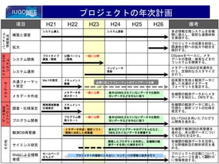 2012/2/15 Hori, IUGONET project, 宇宙科学情報解析シンポジウム @ISAS
項目 H21 H22 H23 H24 H25 H26 備考
バーチャル
情報拠点
構築と運営
システム導入 システム更新 多点情報交換システムを各機
関に導入し、緊密な連携体制
を実現する。
拡大
プロジェクトの成果を総括し、
関連他分野への拡大や統合を
検討する。
メタデータDB
システム
システム開発
プロトタイプ
調査・開発
公開バージョ
ン開発
一般に公開 DSpaceをベースに、メタ
データの登録・検索などを行
うシステムを開発する。
システム運用
コンピュータ
更新
メタデータDBの定常運用を
行う。定期的なカスタマイズ
を行う。
メタデータ
共通フォーマッ
ト策定
Ver.1の策定 ドキュメント
整備
超高層大気地上観測データに
適した共通のメタデータ
フォーマットを策定する。
メタデータ作成
メタデータ作
成スタート
一般に公開
各機関の観測データからメタ
データを抽出し、DB化する。
データ解析
ソフトウェア
調査・仕様策定
開発環境整備
仕様策定
ドキュメント
整備
各機関の観測データに即した
可視化・解析ソフトの仕様を
策定する。
プログラム開発
プログラム開
発スタート
一般に公開
IDL+TDASを用いたプログラ
ム開発を進める。
その他
観測DB再整備
各機関で観測DBの再整備を
進める。未公開データについ
てもDB化をはかる。
サイエンス研究
各機関の観測データを活用し
て分野横断型の解析研究を進
める。
Webによる情報
発信
ホームページ
立ち上げ
プロジェクトの活動について、
ホームページを通して世の中
に情報発信する。
プロジェクトの年次計画
後半はDB化されていないデータや比較的
古いデータなどを中心に扱う
メタデータ作成・解析ソフト
開発に対応した再整備
後半はアナログデータのデジタル化など、
DB化されてないデータを整備する
後半はDB化されていないデータや比較的
古いデータなどを中心に扱う
必要に応じてフォーマットのアップデートを実
施
プロジェクトの進捗にともない、コンテンツの更新と拡充を行う
開発したプロダクトを利用し、各機関の観
測データを用いた解析を行う
22
 