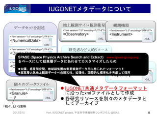 IUGONETメタデータについて
2012/2/15 8Hori, IUGONET project, 宇宙科学情報解析シンポジウム @ISAS
<?xml version="1.0" encoding="UTF-8"?>
<NumericalData>
…
<?xml version="1.0" encoding="UTF-8"?>
<DisplayData>
…
<?xml version="1.0" encoding="UTF-8"?>
<Catalog>
…
データセットを記述
<?xml version="1.0" encoding="UTF-8"?>
<Observatory>
…
地上観測サイト・観測衛星
<?xml version="1.0" encoding="UTF-8"?>
<Granule>
…
個々のデータファイル
<?xml version="1.0" encoding="UTF-8"?>
<Instrument>
…
観測機器
<?xml version="1.0" encoding="UTF-8"?>
<Person>
…
研究者など人的リソース
<?xml version="1.0" encoding="UTF-8"?>
<Repository>
…
実データDB
 IUGONET共通メタデータフォーマット
に沿ったxmlファイルとして作成
 各研究リソースを別々のメタデータと
してアーカイブ
「粒々」という意味
SPASE (Space Physics Archive Search and Extract) www.spase-group.org
をベースにして超高層データにあわせてカスタマイズしたもの
太陽、惑星間空間、地球磁気圏の衛星観測データ用に作られたフォーマット
超高層大気地上観測データへの親和性、拡張性、国際的な標準化を考慮して採用
 