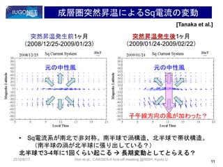 成層圏突然昇温によるSq電流の変動
突然昇温発生前1ヶ月
（2008/12/25-2009/01/23）
突然昇温発生後1ヶ月
（2009/01/24-2009/02/22）
• Sq電流系が南北で非対称。南半球で渦構造、北半球で帯状構造。
（南半球の渦が北半球に張り出している？）
北半球で3-4年に1回くらい起こる  長期変動としてとらえる？
元の中性風 元の中性風
子午線方向の風が加わった？
[Tanaka et al.]
2010/6/17
11
Hori et al., CAWSES-II kick-off meeting @RISH, Kyoto U
 