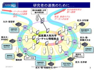 3
研究者の連携のために...
京大・生存研
京大・理・
附属天文台
京大・理・地磁気センター
バーチャル情報
拠点による連携
強化
観測DB
(+解析ソフト)
極地研
名大・STE研
地磁気研究
コミュニティ 赤道大気研究
コミュニティ
国内他機関・大学
海外研究者
他の地球科学分
野へ展開
太陽物理学
コミュニティ
電磁気圏研究
コミュニティ
極域研究
コミュニティ
東北大・
PPARC
磁気圏研究
コミュニティ
九大・宙空研
地磁気研究
コミュニティ
XML
XML
XML
XML
XML
XML
XML
メタデータDB
超高層大気科学
バーチャル情報拠点
衛星、数値モデル
データへの拡張
2010/6/17 Hori et al., CAWSES-II kick-off meeting @RISH, Kyoto U
 
