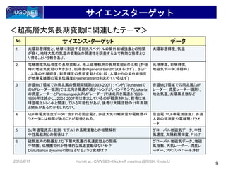 サイエンスターゲット
No. サイエンス・ターゲット データ
1 太陽彩層輝度と、地球に到達する日光スペクトルの紫外線域強度との相関
が良く、地球大気の気温の変動との関連性を調査する上で有効な指標とな
り得る、という報告あり。
太陽彩層輝度, 気温
2 電離圏電気伝導度の長期変動と、地上磁場観測の長期変動との比較 (静穏
時の地磁気変動の大きさは、伝導度のgeneral trendで決まるはず) 。さらに
、太陽の光球輝度、彩層輝度の長期変動との比較 (太陽からの紫外線強度
が地球電離圏の電気伝導度のgeneral trendを決めているはず)
光球輝度、彩層輝度,
地磁気データ（静穏時）
3 赤道MLT領域での南北風の長期間観測(1993-2007) : インド(Tirunelveliで
のMFレーダー観測)では北向き風速の減少トレンドが、インドネシア(Jakarta
の流星レーダーとPameungpeukのMFレーダー)では北向き風速が1993-
1999年は減少し、2004-2007年は増大しているのが観測された。前者は地
球温暖化トレンドと関連している可能性があり、後者は太陽活動の11年周期
と関係があるのかもしれない。
赤道MLT領域での南北風（MF
レーダー, 流星レーダー観測）,
地上気温, 太陽黒点数など
4 VLF帯電波強度データに含まれる雷空電と、赤道大気の観測量や電離層パ
ラメータには相関があることが期待される。
雷空電（VLF帯電波強度）, 赤道
大気の観測量や電離層パラメ
ータ
5 Sq等価電流系（観測・モデル）の長期変動との相関解析
中性風観測との関係は？
グローバル地磁気データ, 中性
風速度, 太陽彩層輝度, F10.7
6 磁気嵐時の熱圏および下層大気圏の風速変動との関係
中間圏、成層圏で何か特徴的な風速変動はないか？
Disturbance dynamoの傍証となるような変動は？
グローバル地磁気データ、地磁
気指数、大気レーダー、流星レ
ーダー、ファブリペロー干渉計
＜超高層大気長期変動に関連したテーマ＞
9
2010/6/17 Hori et al., CAWSES-II kick-off meeting @RISH, Kyoto U
 