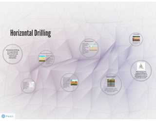 What is horizontal drilling?