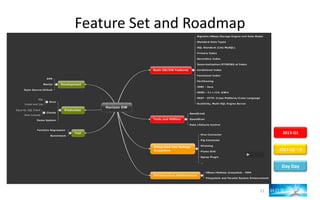 Feature Set and Roadmap
11
2013-Q1
2013-Q2～3
Day Day
 