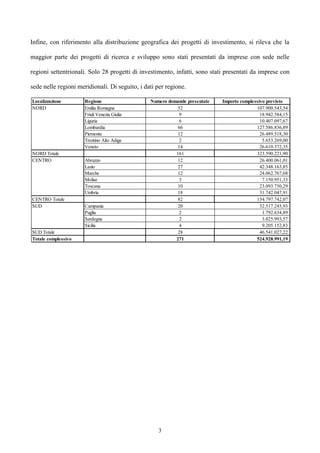 3 
Infine, con riferimento alla distribuzione geografica dei progetti di investimento, si rileva che la maggior parte dei progetti di ricerca e sviluppo sono stati presentati da imprese con sede nelle regioni settentrionali. Solo 28 progetti di investimento, infatti, sono stati presentati da imprese con sede nelle regioni meridionali. Di seguito, i dati per regione. 
LocalizzazioneRegioneNumero domande presentateImporto complessivo previstoNORDEmilia Romagna52107.900.543,54 Friuli Venezia Giulia918.942.584,15 Liguria610.407.097,67 Lombardia66127.586.836,89 Piemonte1226.489.518,30 Trentino Alto Adige25.653.269,00 Veneto1426.610.372,35 NORD Totale161323.590.221,90 CENTROAbruzzo1226.400.061,01 Lazio2742.348.163,85 Marche1224.062.767,68 Molise37.150.951,33 Toscana1023.093.750,29 Umbria1831.742.047,91 CENTRO Totale82154.797.742,07 SUDCampania2032.517.245,93 Puglia21.792.634,89 Sardegna23.025.993,57 Sicilia49.205.152,83 SUD Totale2846.541.027,22 Totale complessivo271524.928.991,19 