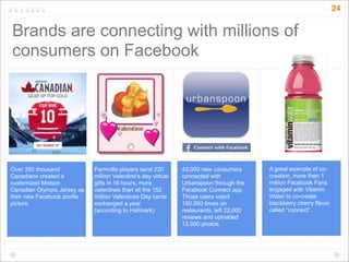 24


Brands are connecting with millions of
consumers on Facebook




Over 350 thousand            Farmville players send 220        43,000 new consumers       A great example of co-
Canadians created a          million Valentine’s day virtual   connected with             creation, more then 1
customized Molson            gifts in 18 hours, more           Urbanspoon through the     million Facebook Fans
Canadian Olympic Jersey as   valentines than all the 152       Facebook Connect app.      engaged with Vitamin
their new Facebook profile   million Valentines Day cards      Those users voted          Water to co-create
picture.                     exchanged a year.                 150,000 times on           blackberry cherry flavor
                             (according to Hallmark)           restaurants, left 22,000   called “connect”.
                                                               reviews and uploaded
                                                               13,000 photos.
 