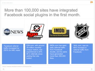 29

More than 100,000 sites have already integrated social
plugins than 100,000 sites have integrated
  More
   Facebook social plugins in the first month.




   Facebook referral                         IGN.com, with around      IMDb.com has seen        NHL.com, saw an
  traffic increased by                       29 million monthly        daily referral traffic   80% increase in
  250% for ABC news                          unique visitors, has      from Facebook            referral traffic from
                                             experienced a 20%         double, and its users    Facebook.
                                             lift in referrals since   have generated
                                             adding the Like           more than 350,000
                                             button.                   likes.



Source: Faceboojk developers.facebook.com/blog/post/382
 