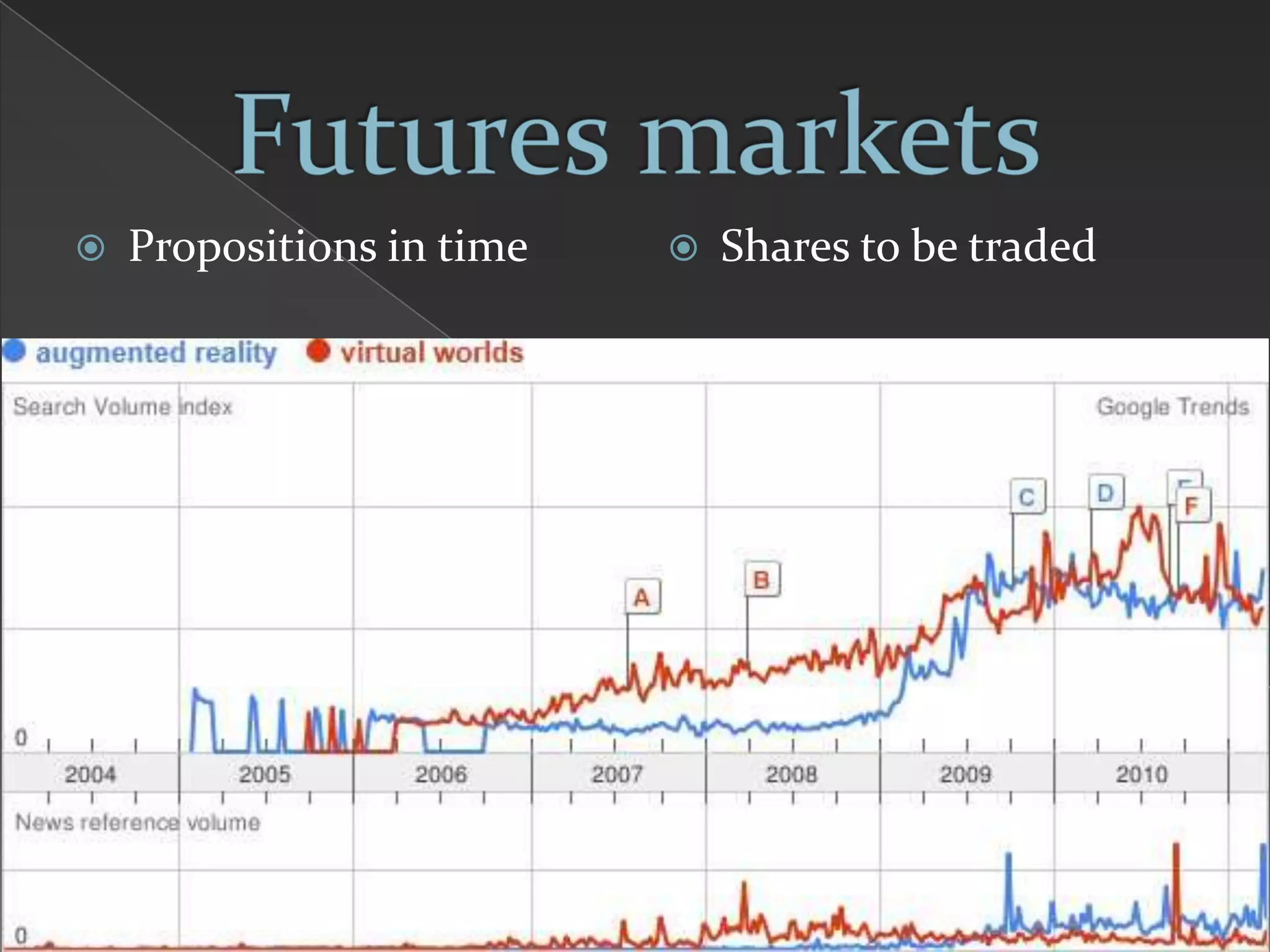    Propositions in time      Shares to be traded
 