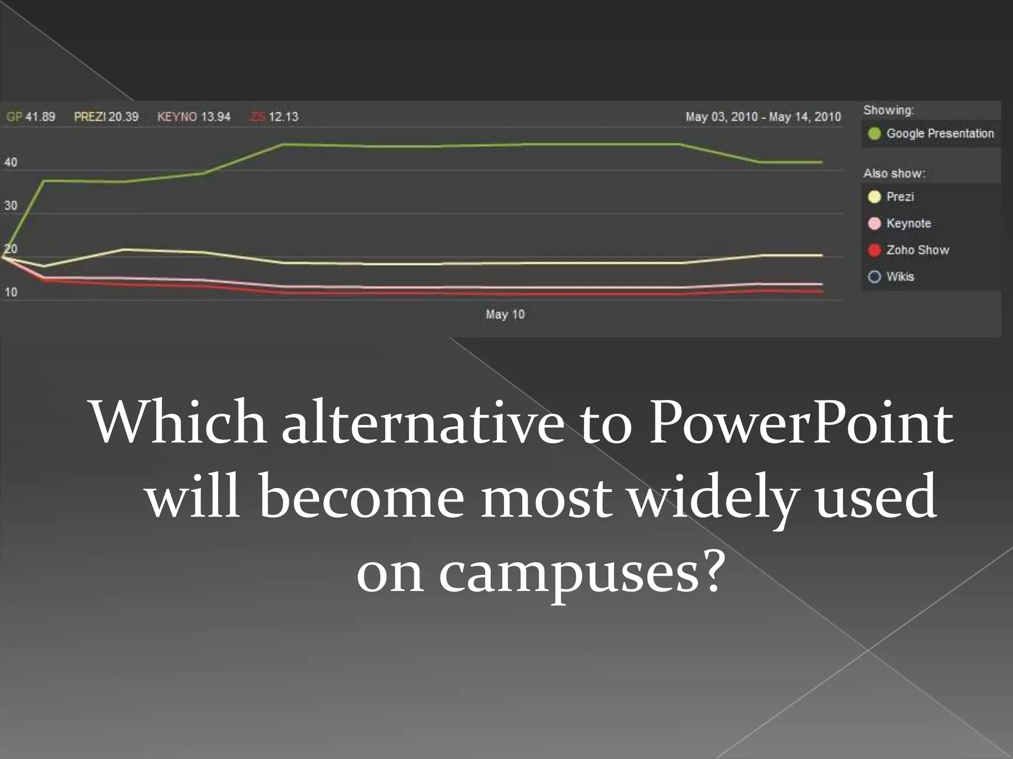 Which alternative to PowerPoint
 will become most widely used
         on campuses?
 