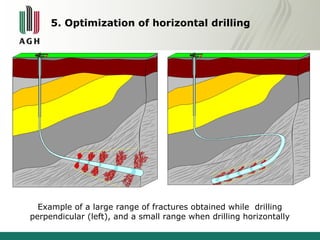 5. Optimization of horizontal drilling 
Example of a large range of fractures obtained while drilling 
perpendicular (left), and a small range when drilling horizontally 
 