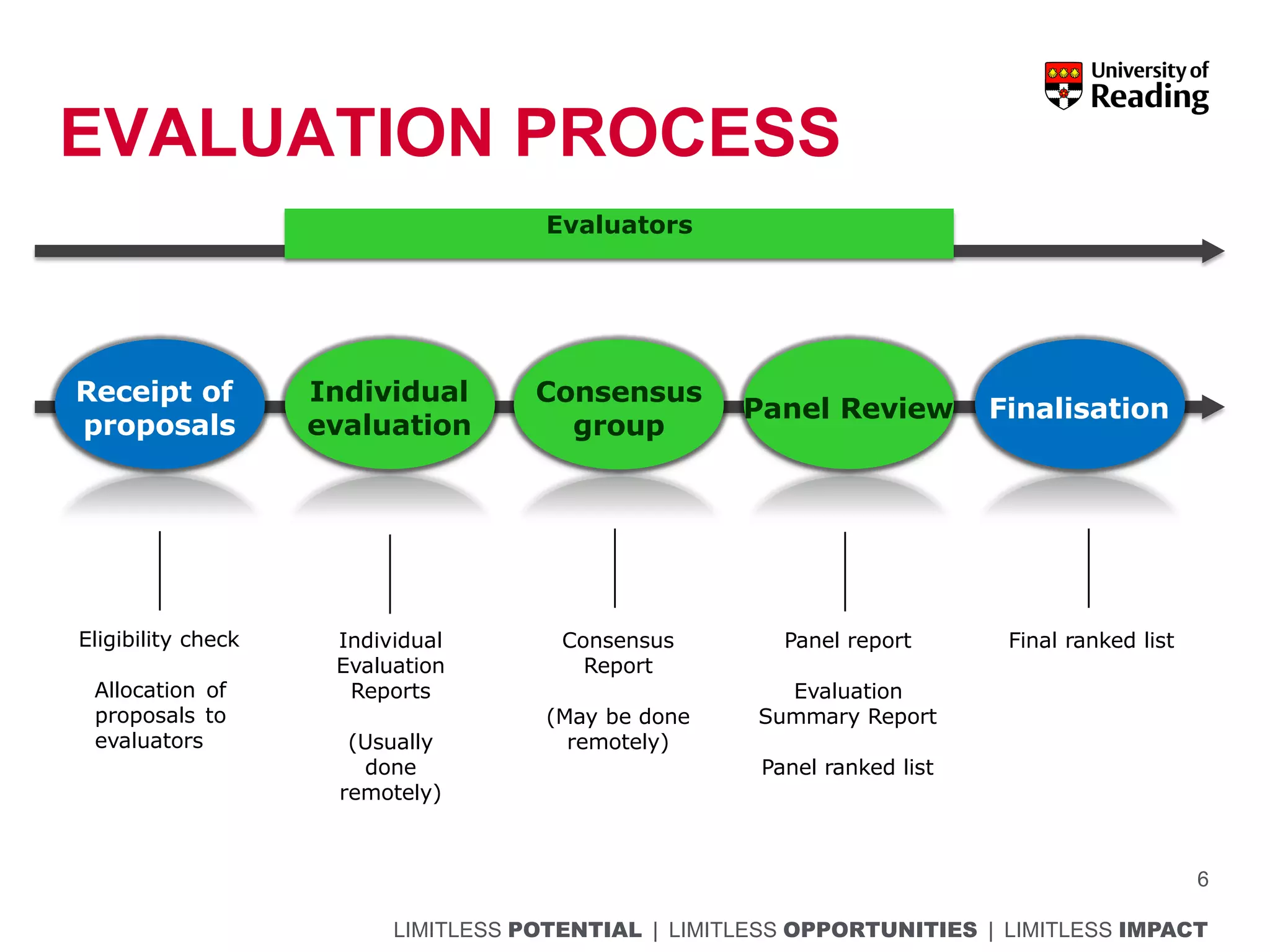 LIMITLESS POTENTIAL | LIMITLESS OPPORTUNITIES | LIMITLESS IMPACT
EVALUATION PROCESS
6
Receipt of
proposals
Individual
evaluation
Consensus
group
Panel Review Finalisation
Evaluators
Individual
Evaluation
Reports
(Usually
done
remotely)
Consensus
Report
(May be done
remotely)
Panel report
Evaluation
Summary Report
Panel ranked list
Eligibility check
Allocation of
proposals to
evaluators
Final ranked list
 