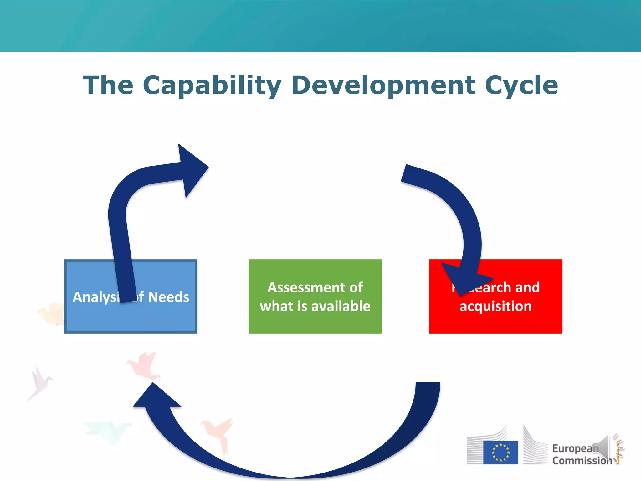 The Capability Development Cycle
Analysis of Needs
Assessment of
what is available
Research and
acquisition
 