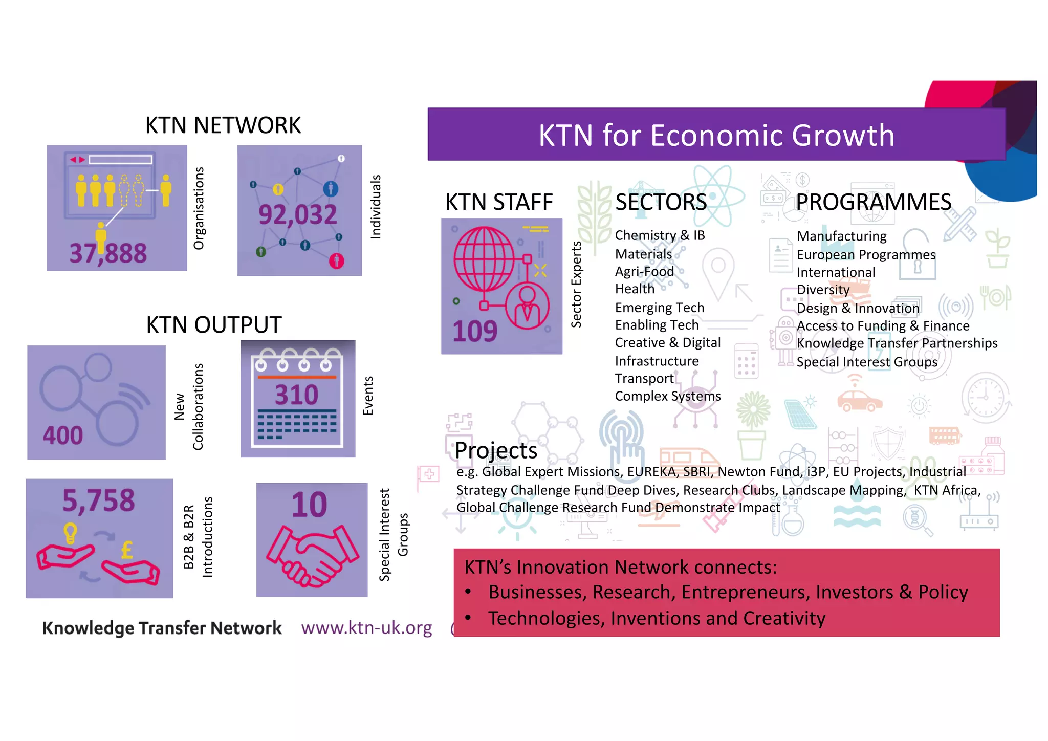 Events
SpecialInterest
Groups
Organisations
Individuals
KTN NETWORK
KTN OUTPUT
New
Collaborations
B2B&B2R
Introductions
SectorExperts
KTN STAFF
Chemistry & IB
Materials
Agri-Food
Health
Emerging Tech
Enabling Tech
Creative & Digital
Infrastructure
Transport
Complex Systems
SECTORS PROGRAMMES
Projects
e.g. Global Expert Missions, EUREKA, SBRI, Newton Fund, i3P, EU Projects, Industrial
Strategy Challenge Fund Deep Dives, Research Clubs, Landscape Mapping, KTN Africa,
Global Challenge Research Fund Demonstrate Impact
Manufacturing
European Programmes
International
Diversity
Design & Innovation
Access to Funding & Finance
Knowledge Transfer Partnerships
Special Interest Groups
KTN for Economic Growth
KTN’s Innovation Network connects:
• Businesses, Research, Entrepreneurs, Investors & Policy
• Technologies, Inventions and Creativity
 