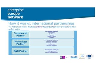 The Network's business database contains thousands of company profiles to find the
perfect match:
How it works: international partnerships
 