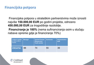 Financijska	
 potpora	
 
	
 

Financijska potpora u strateškim partnerstvima može iznositi
najviše 150.000,00 EUR po godini projekta, odnosno
450.000,00 EUR za trogodišnje razdoblje.
Financiranje je 100% (nema sufinanciranja osim u slučaju
nabave opreme gdje je financiranje 70%)
Troškovi osoblja
po danu rada u
eurima	
 

Manager

Teacher/Trainer
/Researcher/
Youth worker 	
 

Technician 	
 

	
 

CROATIA

88

Administrative
staff
	
 

74

55

39 	
 

 