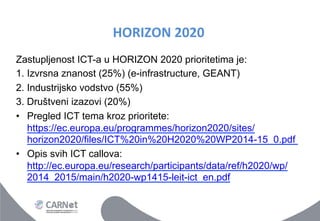 HORIZON	
 2020	
 
Zastupljenost ICT-a u HORIZON 2020 prioritetima je:
1. Izvrsna znanost (25%) (e-infrastructure, GEANT)
2. Industrijsko vodstvo (55%)
3. Društveni izazovi (20%)
•  Pregled ICT tema kroz prioritete:
https://ec.europa.eu/programmes/horizon2020/sites/
horizon2020/files/ICT%20in%20H2020%20WP2014-15_0.pdf
•  Opis svih ICT callova:
http://ec.europa.eu/research/participants/data/ref/h2020/wp/
2014_2015/main/h2020-wp1415-leit-ict_en.pdf

 