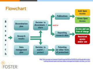Flowchart
http://ec.europa.eu/research/participants/docs/h2020-funding-guide/cross-
cutting-issues/open-access-data-management/open-access_en.htm
 