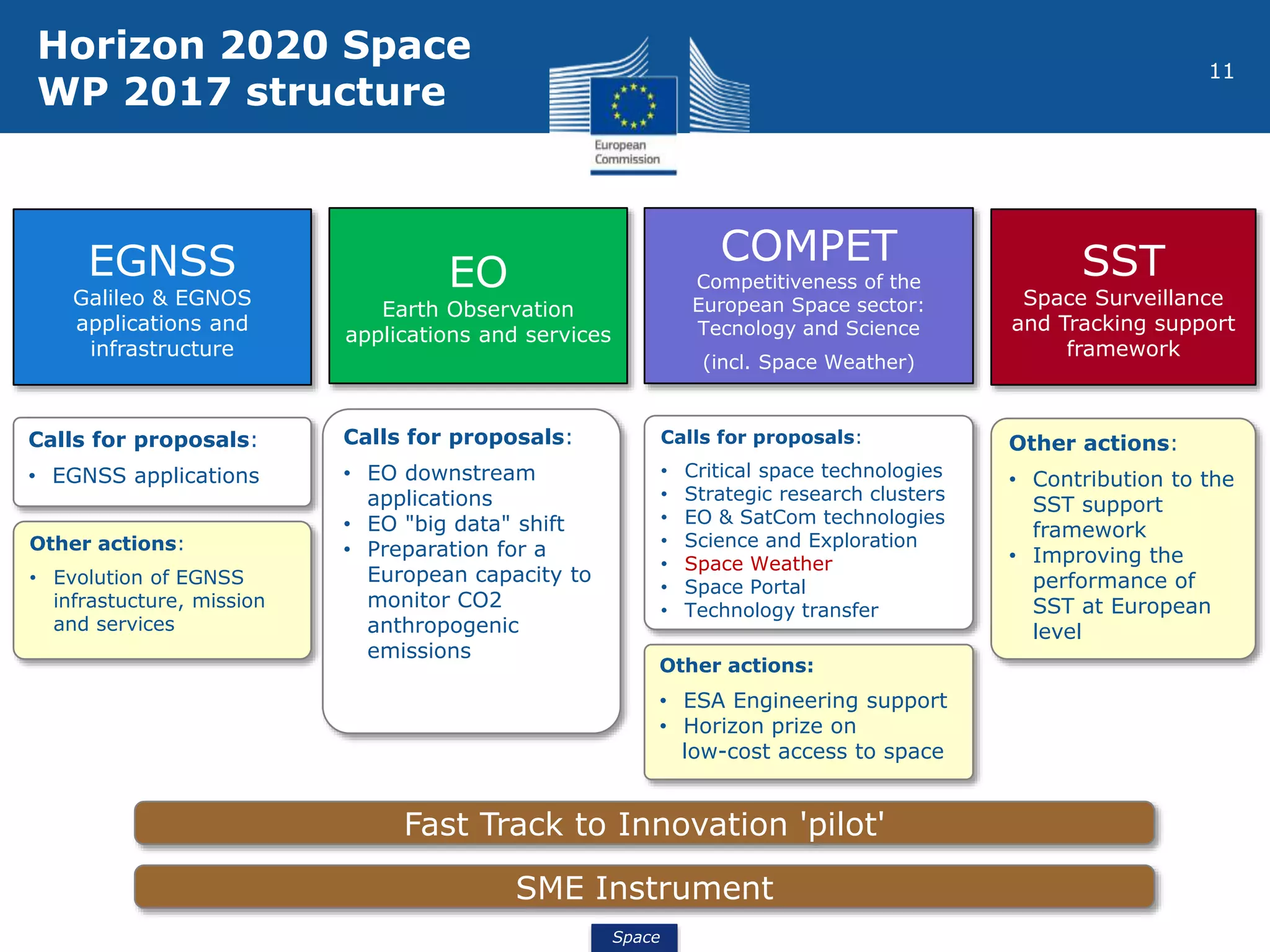 Space
11
EGNSS
Galileo & EGNOS
applications and
infrastructure
EO
Earth Observation
applications and services
COMPET
Competitiveness of the
European Space sector:
Tecnology and Science
(incl. Space Weather)
SST
Space Surveillance
and Tracking support
framework
Calls for proposals:
• EGNSS applications
Calls for proposals:
• EO downstream
applications
• EO "big data" shift
• Preparation for a
European capacity to
monitor CO2
anthropogenic
emissions
Calls for proposals:
• Critical space technologies
• Strategic research clusters
• EO & SatCom technologies
• Science and Exploration
• Space Weather
• Space Portal
• Technology transfer
Other actions:
• Contribution to the
SST support
framework
• Improving the
performance of
SST at European
level
Other actions:
• Evolution of EGNSS
infrastucture, mission
and services
Other actions:
• ESA Engineering support
• Horizon prize on
low-cost access to space
SME Instrument
Fast Track to Innovation 'pilot'
Horizon 2020 Space
WP 2017 structure
 