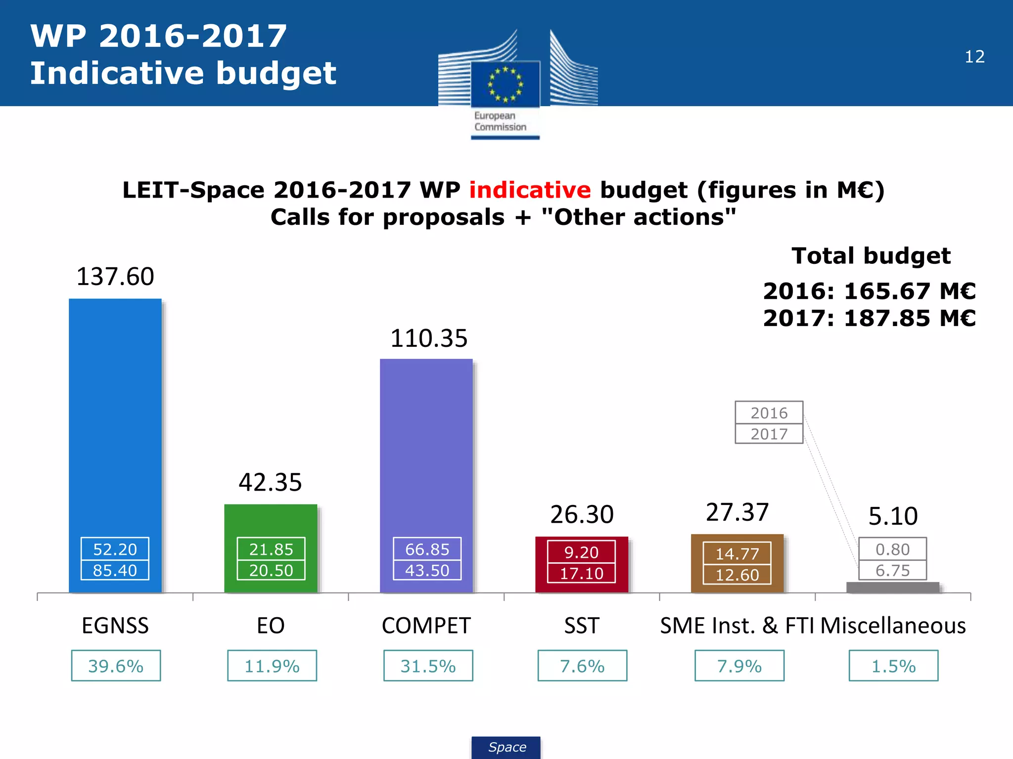 Space
12
137.60
42.35
110.35
26.30 27.37 5.10
EGNSS EO COMPET SST SME Inst. & FTI Miscellaneous
LEIT-Space 2016-2017 WP indicative budget (figures in M€)
Calls for proposals + "Other actions"
Total budget
2016: 165.67 M€
2017: 187.85 M€
21.85
20.50
52.20
85.40
66.85
43.50
9.20
17.10
14.77
12.60
0.80
6.75
2016
2017
39.6% 11.9% 31.5% 7.6% 7.9% 1.5%
WP 2016-2017
Indicative budget
 