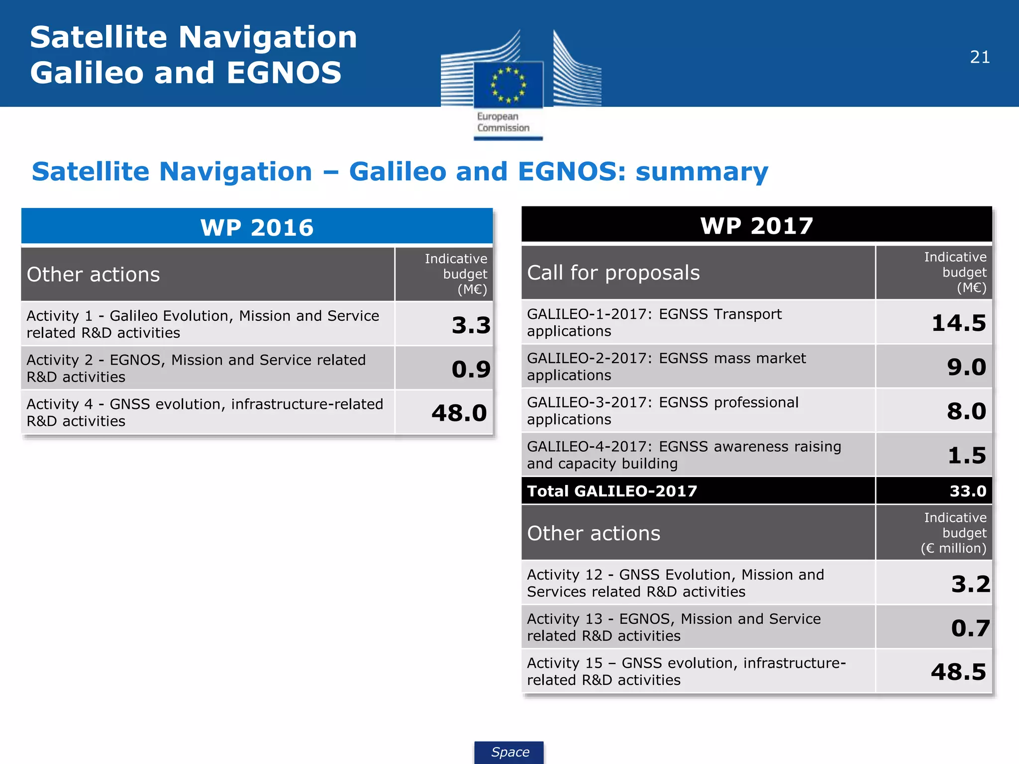 Space
21
WP 2016
Other actions
Indicative
budget
(M€)
Activity 1 - Galileo Evolution, Mission and Service
related R&D activities 3.3
Activity 2 - EGNOS, Mission and Service related
R&D activities 0.9
Activity 4 - GNSS evolution, infrastructure-related
R&D activities 48.0
WP 2017
Call for proposals
Indicative
budget
(M€)
GALILEO-1-2017: EGNSS Transport
applications 14.5
GALILEO-2-2017: EGNSS mass market
applications 9.0
GALILEO-3-2017: EGNSS professional
applications 8.0
GALILEO-4-2017: EGNSS awareness raising
and capacity building 1.5
Total GALILEO-2017 33.0
Other actions
Indicative
budget
(€ million)
Activity 12 - GNSS Evolution, Mission and
Services related R&D activities 3.2
Activity 13 - EGNOS, Mission and Service
related R&D activities 0.7
Activity 15 – GNSS evolution, infrastructure-
related R&D activities 48.5
Satellite Navigation – Galileo and EGNOS: summary
Satellite Navigation
Galileo and EGNOS
 