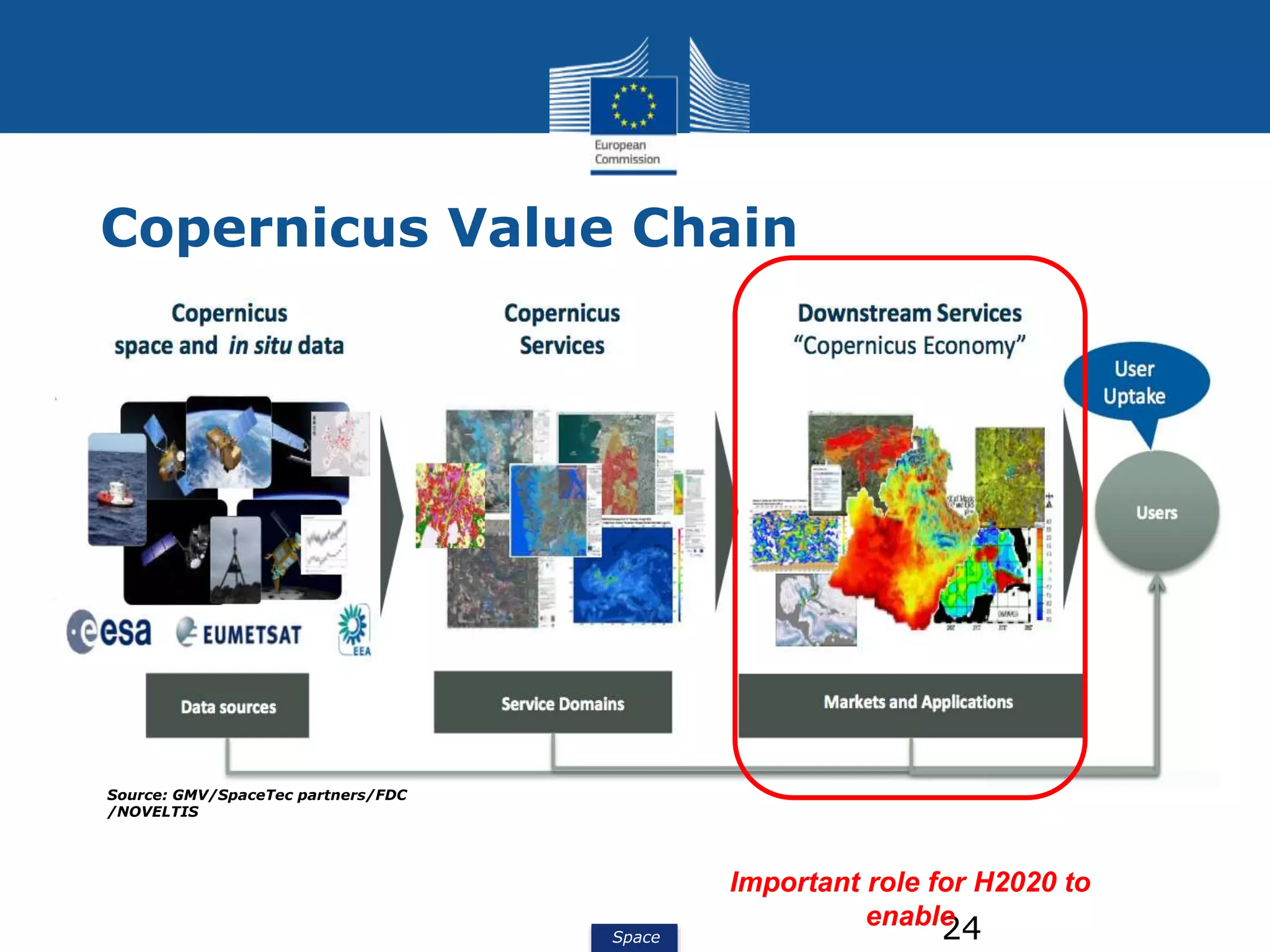 Space
Copernicus Value Chain
24
Source: GMV/SpaceTec partners/FDC
/NOVELTIS
Important role for H2020 to
enable
 