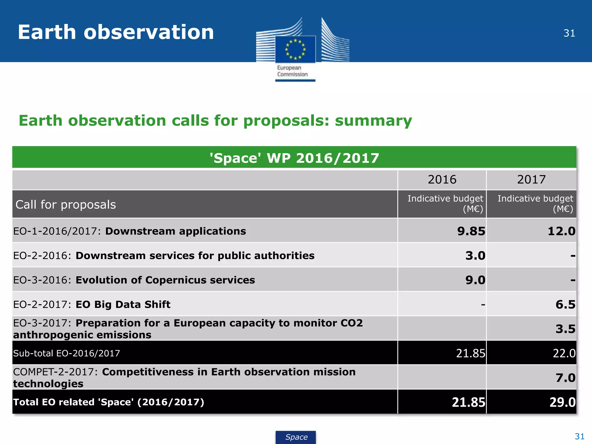 Space
31
'Space' WP 2016/2017
2016 2017
Call for proposals
Indicative budget
(M€)
Indicative budget
(M€)
EO-1-2016/2017: Downstream applications 9.85 12.0
EO-2-2016: Downstream services for public authorities 3.0 -
EO-3-2016: Evolution of Copernicus services 9.0 -
EO-2-2017: EO Big Data Shift - 6.5
EO-3-2017: Preparation for a European capacity to monitor CO2
anthropogenic emissions
3.5
Sub-total EO-2016/2017 21.85 22.0
COMPET-2-2017: Competitiveness in Earth observation mission
technologies
7.0
Total EO related 'Space' (2016/2017) 21.85 29.0
Earth observation calls for proposals: summary
31
Earth observation
 
