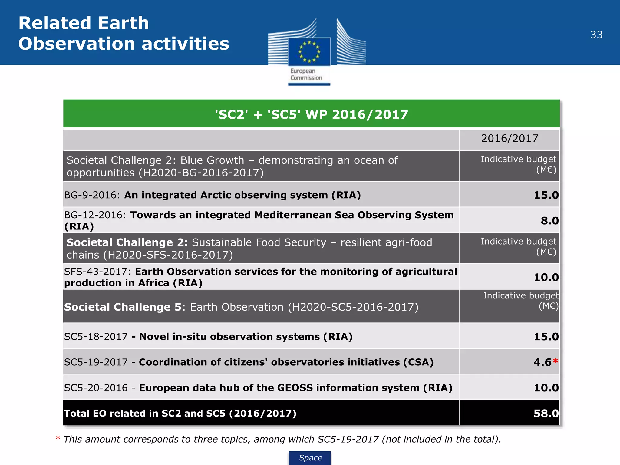Space
33
Related Earth
Observation activities
'SC2' + 'SC5' WP 2016/2017
2016/2017
Societal Challenge 2: Blue Growth – demonstrating an ocean of
opportunities (H2020-BG-2016-2017)
Indicative budget
(M€)
BG-9-2016: An integrated Arctic observing system (RIA) 15.0
BG-12-2016: Towards an integrated Mediterranean Sea Observing System
(RIA)
8.0
Societal Challenge 2: Sustainable Food Security – resilient agri-food
chains (H2020-SFS-2016-2017)
Indicative budget
(M€)
SFS-43-2017: Earth Observation services for the monitoring of agricultural
production in Africa (RIA)
10.0
Societal Challenge 5: Earth Observation (H2020-SC5-2016-2017)
Indicative budget
(M€)
SC5-18-2017 - Novel in-situ observation systems (RIA) 15.0
SC5-19-2017 - Coordination of citizens' observatories initiatives (CSA) 4.6*
SC5-20-2016 - European data hub of the GEOSS information system (RIA) 10.0
Total EO related in SC2 and SC5 (2016/2017) 58.0
* This amount corresponds to three topics, among which SC5-19-2017 (not included in the total).
 
